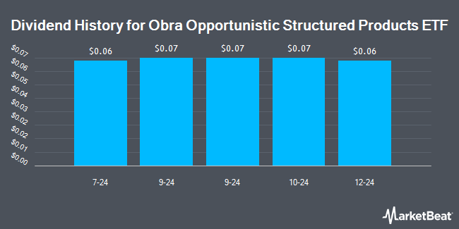 Dividend History for Obra Opportunistic Structured Products ETF (NYSEARCA:OOSP)