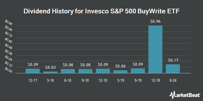 Dividend History for Invesco S&P 500 BuyWrite ETF (NYSEARCA:PBP)