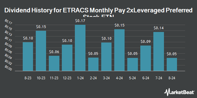 Dividend History for ETRACS Monthly Pay 2xLeveraged Preferred Stock ETN (NYSEARCA:PFFL)