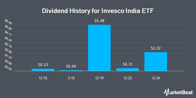 Dividend History for Invesco India ETF (NYSEARCA:PIN)