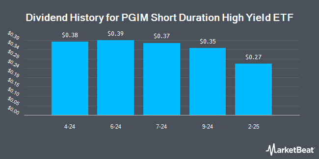 Dividend History for PGIM Short Duration High Yield ETF (NYSEARCA:PSH)