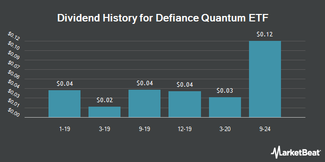 Dividend History for Defiance Quantum ETF (NYSEARCA:QTUM)