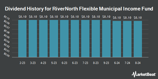 Dividend History for RiverNorth Flexible Municipal Income Fund (NYSEARCA:RFM)