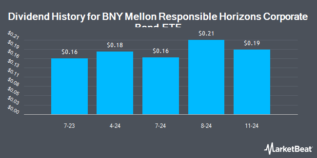 Dividend History for BNY Mellon Responsible Horizons Corporate Bond ETF (NYSEARCA:RHCB)