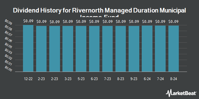 Dividend History for Rivernorth Managed Duration Municipal Income Fund (NYSEARCA:RMM)
