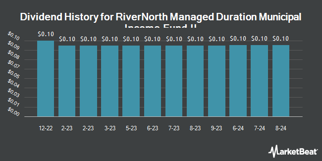 Dividend History for RiverNorth Managed Duration Municipal Income Fund II (NYSEARCA:RMMZ)