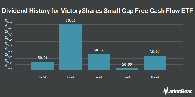 Dividend History for VictoryShares Small Cap Free Cash Flow ETF (NYSEARCA:SFLO)