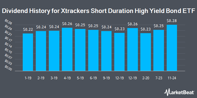 Dividend History for Xtrackers Short Duration High Yield Bond ETF (NYSEARCA:SHYL)