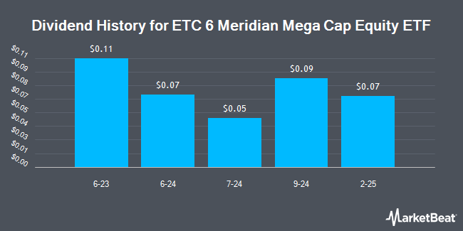 Dividend History for ETC 6 Meridian Mega Cap Equity ETF (NYSEARCA:SIXA)