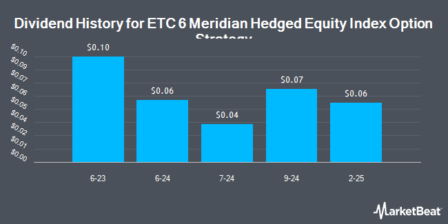 Dividend History for ETC 6 Meridian Hedged Equity Index Option Strategy (NYSEARCA:SIXH)