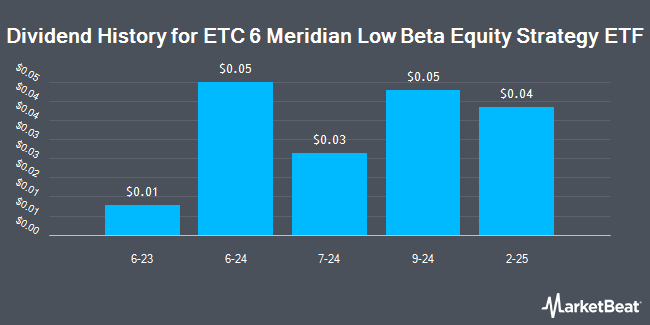 Dividend History for ETC 6 Meridian Low Beta Equity Strategy ETF (NYSEARCA:SIXL)