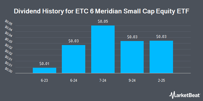 Dividend History for ETC 6 Meridian Small Cap Equity ETF (NYSEARCA:SIXS)