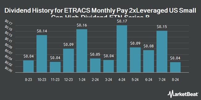 Dividend History for ETRACS Monthly Pay 2xLeveraged US Small Cap High Dividend ETN Series B (NYSEARCA:SMHB)