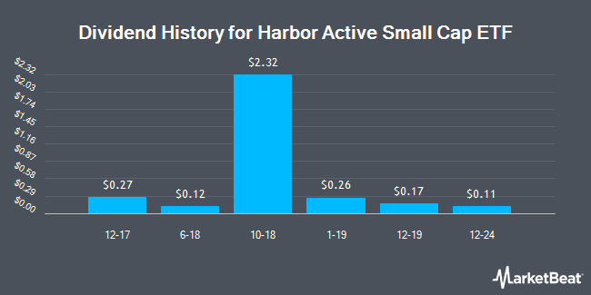 Dividend History for Harbor Active Small Cap ETF (NYSEARCA:SMLL)