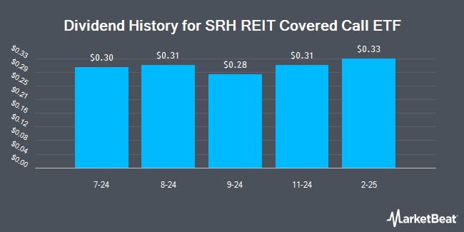 Dividend History for SRH REIT Covered Call ETF (NYSEARCA:SRHR)