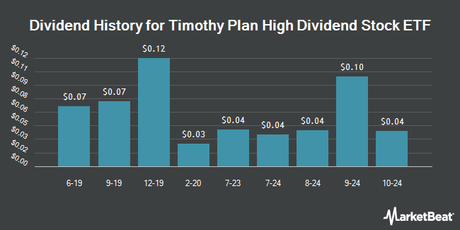 Dividend History for Timothy Plan High Dividend Stock ETF (NYSEARCA:TPHD)