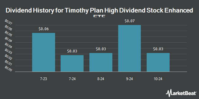 Dividend History for Timothy Plan High Dividend Stock Enhanced ETF (NYSEARCA:TPHE)