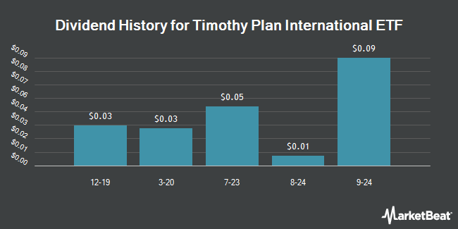 Dividend History for Timothy Plan International ETF (NYSEARCA:TPIF)