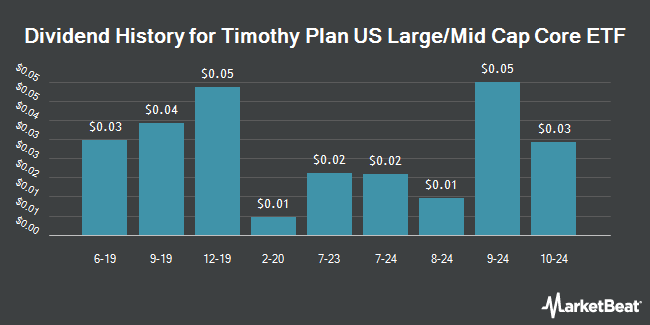 Dividend History for Timothy Plan US Large/Mid Cap Core ETF (NYSEARCA:TPLC)