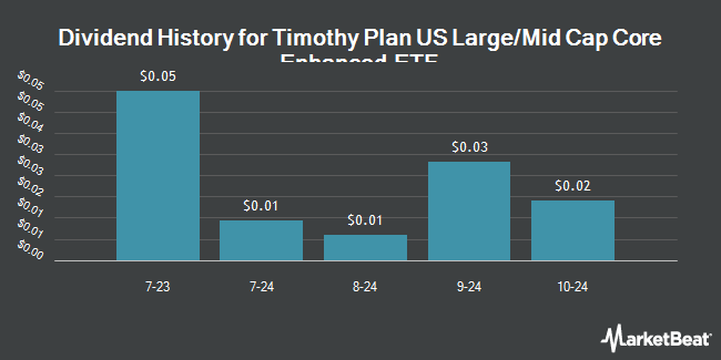 Dividend History for Timothy Plan US Large/Mid Cap Core Enhanced ETF (NYSEARCA:TPLE)