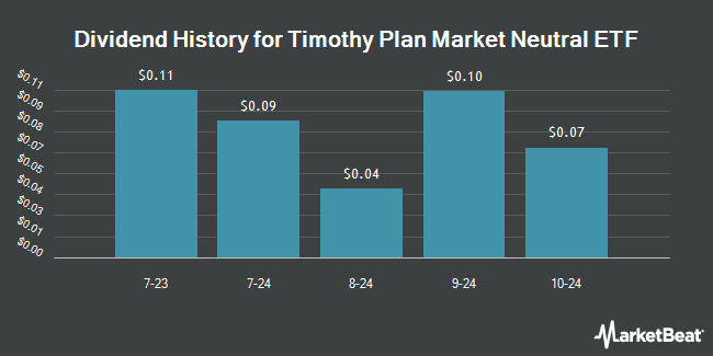 Dividend History for Timothy Plan Market Neutral ETF (NYSEARCA:TPMN)