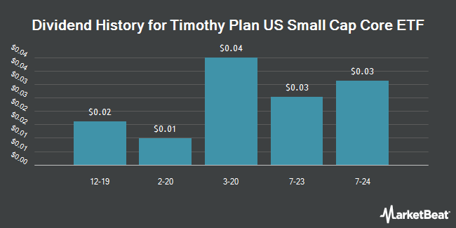 Dividend History for Timothy Plan US Small Cap Core ETF (NYSEARCA:TPSC)