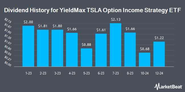 Dividend History for YieldMax TSLA Option Income Strategy ETF (NYSEARCA:TSLY)