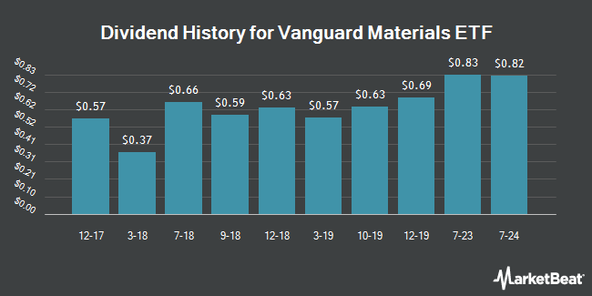 Dividend History for Vanguard Materials ETF (NYSEARCA:VAW)