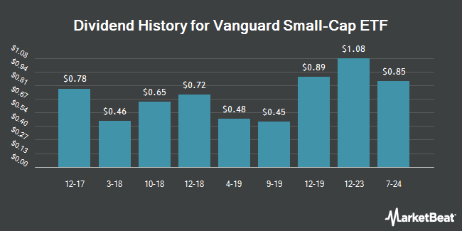 Dividend History for Vanguard Small-Cap ETF (NYSEARCA:VB)
