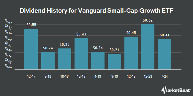 Dividend History for Vanguard Small-Cap Growth ETF (NYSEARCA:VBK)