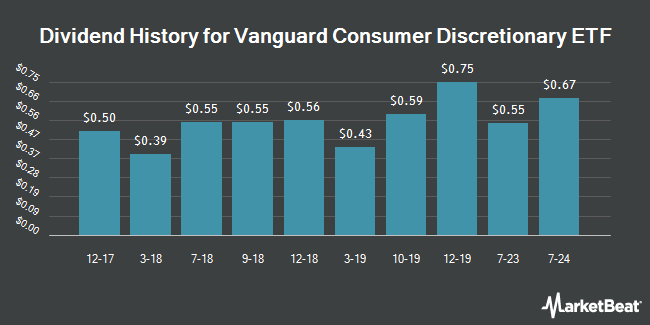 Dividend History for Vanguard Consumer Discretionary ETF (NYSEARCA:VCR)