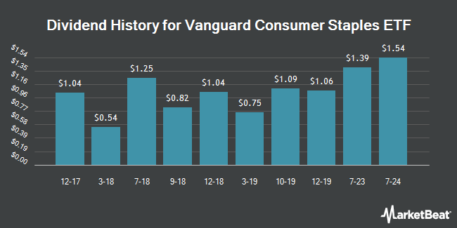 Dividend History for Vanguard Consumer Staples ETF (NYSEARCA:VDC)