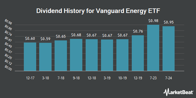 Dividend History for Vanguard Energy ETF (NYSEARCA:VDE)