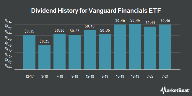 Dividend History for Vanguard Financials ETF (NYSEARCA:VFH)
