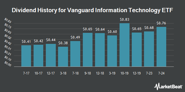 Dividend History for Vanguard Information Technology ETF (NYSEARCA:VGT)