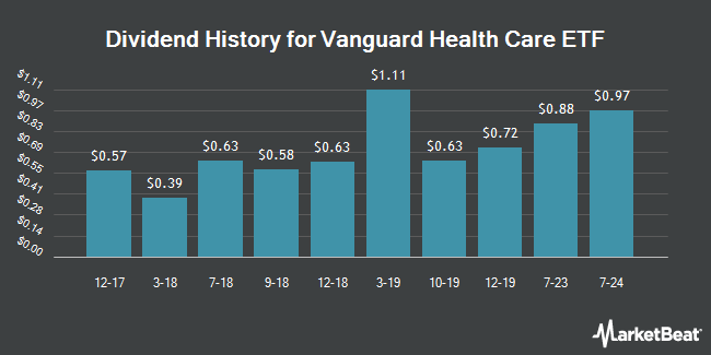 Dividend History for Vanguard Health Care ETF (NYSEARCA:VHT)
