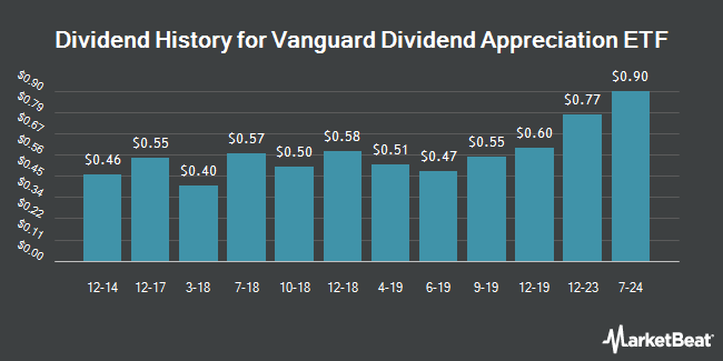 Dividend History for Vanguard Dividend Appreciation ETF (NYSEARCA:VIG)