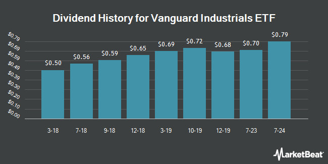 Dividend History for Vanguard Industrials ETF (NYSEARCA:VIS)