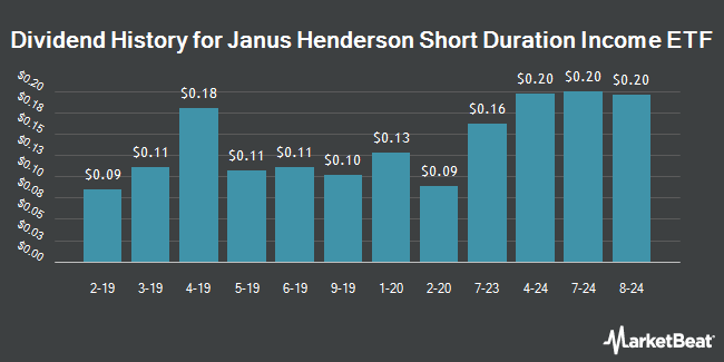 Dividend History for Janus Henderson Short Duration Income ETF (NYSEARCA:VNLA)