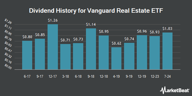 Dividend History for Vanguard Real Estate ETF (NYSEARCA:VNQ)