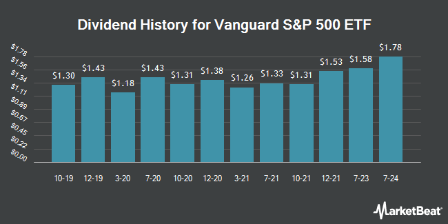 Dividend History for Vanguard S&P 500 ETF (NYSEARCA:VOO)