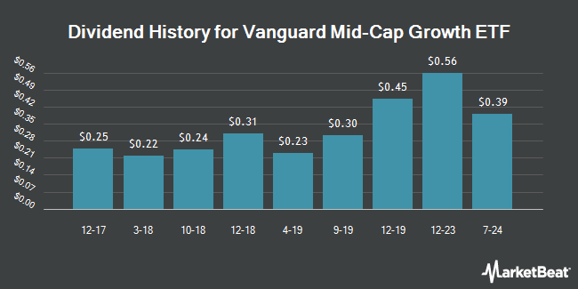 Dividend History for Vanguard Mid-Cap Growth ETF (NYSEARCA:VOT)