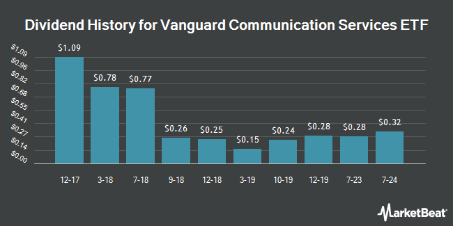 Dividend History for Vanguard Communication Services ETF (NYSEARCA:VOX)