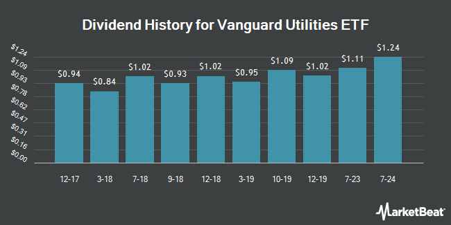 Dividend History for Vanguard Utilities ETF (NYSEARCA:VPU)