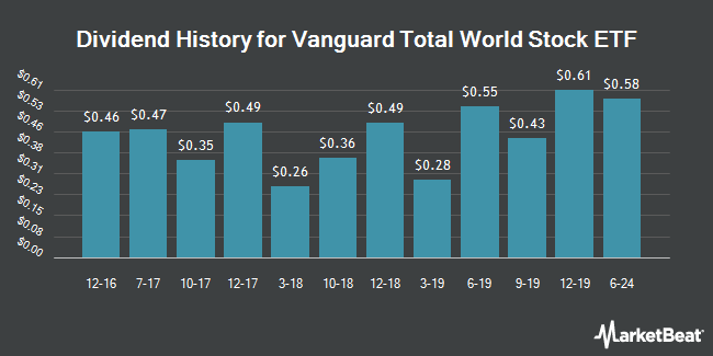 Dividend History for Vanguard Total World Stock ETF (NYSEARCA:VT)
