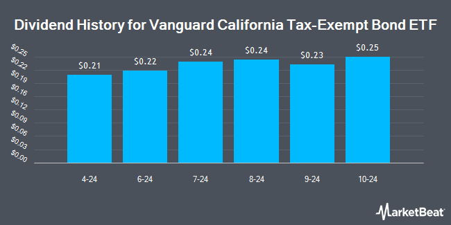 Dividend History for Vanguard California Tax-Exempt Bond ETF (NYSEARCA:VTEC)