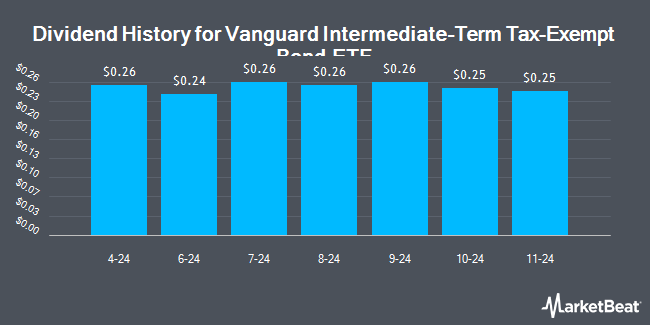 Dividend History for Vanguard Intermediate-Term Tax-Exempt Bond ETF (NYSEARCA:VTEI)