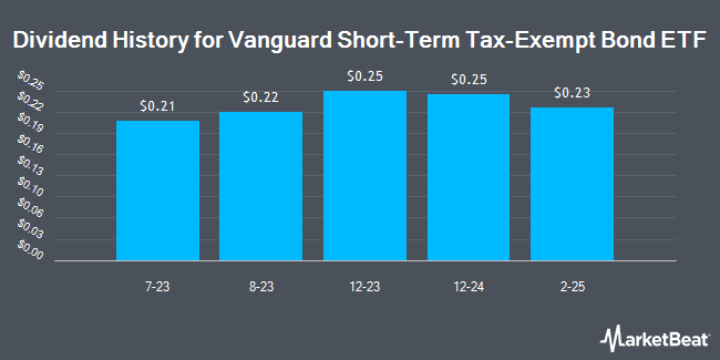 Dividend History for Vanguard Short-Term Tax-Exempt Bond ETF (NYSEARCA:VTES)