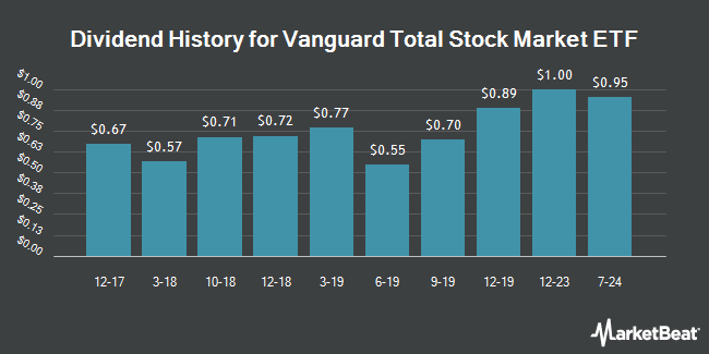 Dividend History for Vanguard Total Stock Market ETF (NYSEARCA:VTI)