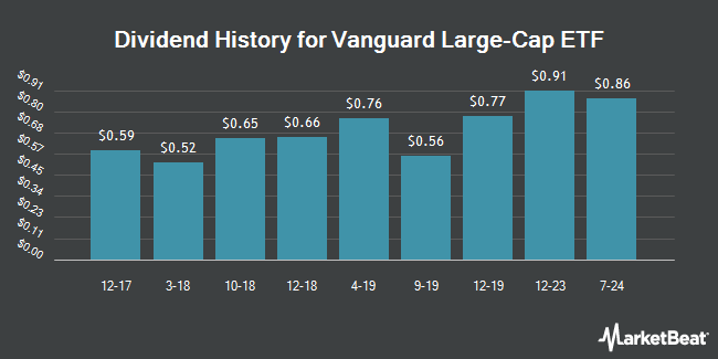 Dividend History for Vanguard Large-Cap ETF (NYSEARCA:VV)